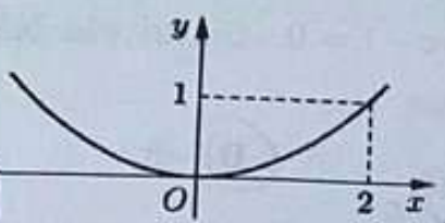 Parabol đỉnh O quay bề lõm lên, đi qua điểm có hoành độ 2 và tung độ 1.