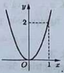 Parabol đỉnh O quay bề lõm lên, đi qua điểm có hoành độ 1 và tung độ 2.