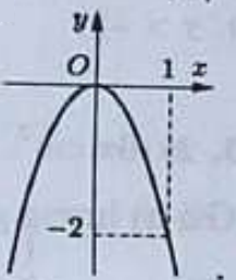 Parabol đỉnh O quay bề lõm xuống, đi qua điểm có hoành độ 1 và tung độ -2.