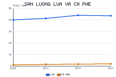 Hai đường: sản lượng lúa quanh 40–44 triệu tấn gần như đi ngang; cà phê tăng dần từ 1,1 lên 1,9 triệu tấn.