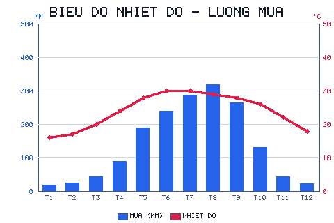 Biểu đồ kết hợp: cột lượng mưa cao nhất các tháng 7–9, đường nhiệt độ dao động 16–30°C, cao vào mùa hạ.