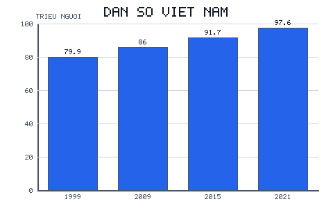 Biểu đồ cột dân số Việt Nam tăng dần qua bốn mốc năm 1999, 2009, 2015, 2021.