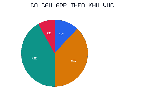Biểu đồ tròn cơ cấu GDP: dịch vụ 42%, công nghiệp–xây dựng 38%, nông–lâm–thủy sản 12%, thuế sản phẩm 8%.