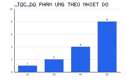 Bốn cột tốc độ phản ứng tăng gấp đôi mỗi mốc nhiệt độ: 1, 2, 4, 8 ứng với 20, 30, 40, 50°C.