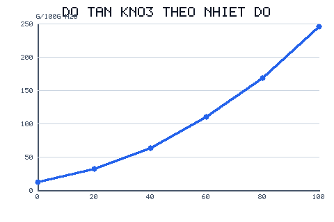 Đường độ tan của KNO3 đi lên dốc dần: khoảng 13 g ở 0°C, 64 g ở 40°C, 246 g ở 100°C trên 100 g nước.