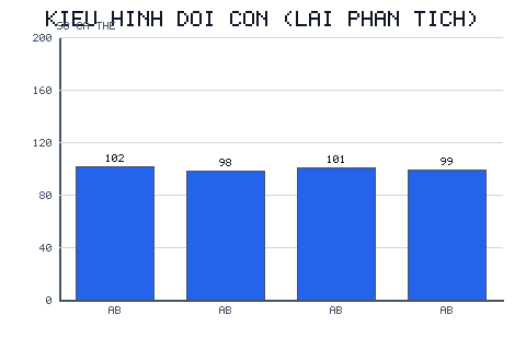 Bốn cột gần bằng nhau (khoảng 100 mỗi loại) cho bốn tổ hợp kiểu hình AB, Ab, aB, ab.