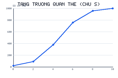 Đường tăng trưởng hình chữ S: tăng chậm, rồi nhanh, rồi chững lại tiệm cận khoảng 1000 cá thể.