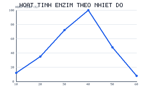 Đường hoạt tính enzim tăng dần, đạt đỉnh khoảng 40°C (100%) rồi giảm nhanh ở 50–60°C.