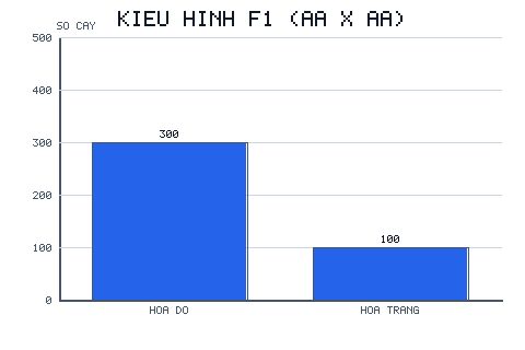 Biểu đồ cột: hoa đỏ 300 cây, hoa trắng 100 cây — tỉ lệ 3:1.