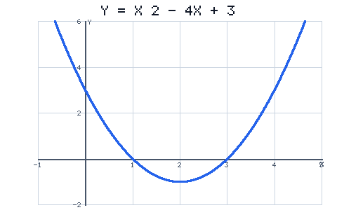 Đồ thị parabol y = x² − 4x + 3, bề lõm hướng lên, cắt trục hoành tại x = 1 và x = 3, đỉnh tại (2; −1).