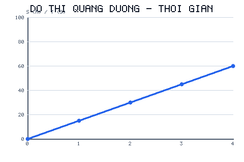 Đồ thị quãng đường–thời gian là một đường thẳng đi qua gốc O và điểm (4 s; 60 m).