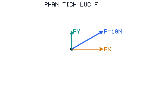 Lực F = 10 N nghiêng 30° so với phương ngang, phân tích thành thành phần ngang Fx và thành phần đứng Fy.