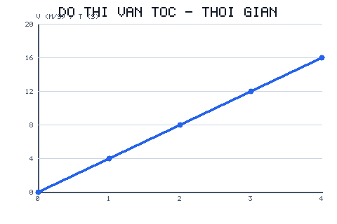 Đồ thị vận tốc–thời gian là đường thẳng từ gốc O đến (4 s; 16 m/s), độ dốc không đổi.