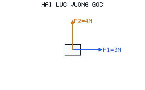 Vật chịu lực F1 = 3 N theo phương ngang và F2 = 4 N theo phương thẳng đứng, hai lực vuông góc.