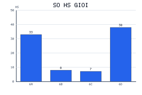 Biểu đồ cột: 6A = 33; 6B = 8; 6C = 7; 6D = 38.